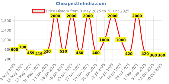 myntra.com TAYHAA White & Green Printed Ceramic Planters tayhaa Price History Graph from 3 May 2025 to 30 Oct 2025