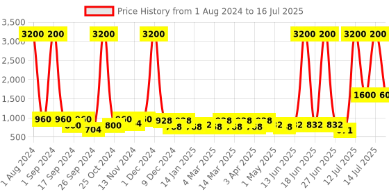 myntra.com TAYHAA White & Green Printed Freesia Artificial Flower With Pot tayhaa Price History Graph from 1 Aug 2024 to 16 Jul 2025