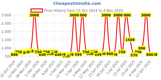 myntra.com TAYHAA White & Green Solid Ceramic Flower Vase tayhaa Price History Graph from 25 Oct 2024 to 2 Nov 2025