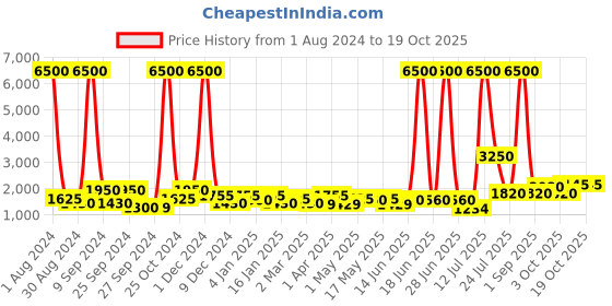 myntra.com TAYHAA White & Green Succulent Artificial Flowers and Plants tayhaa Price History Graph from 1 Aug 2024 to 17 Oct 2025
