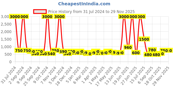 myntra.com TAYHAA White & Green Textured Ceramic Planter tayhaa Price History Graph from 31 Jul 2024 to 28 Nov 2025