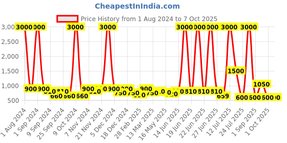myntra.com TAYHAA White & Green Tulip Artificial Flower With Pot tayhaa Price History Graph from 1 Aug 2024 to 7 Oct 2025