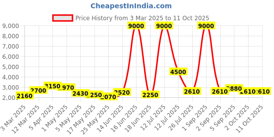 myntra.com TAYHAA White & Grey Frost Glass FlowerVases tayhaa Price History Graph from 3 Mar 2025 to 11 Oct 2025