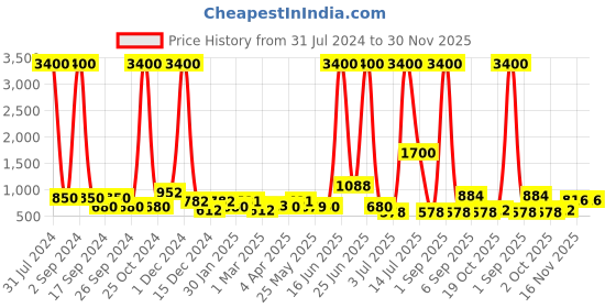 myntra.com TAYHAA White & Grey Marble Design Ceramic Planter tayhaa Price History Graph from 31 Jul 2024 to 30 Nov 2025