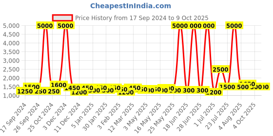 myntra.com TAYHAA White & Grey Printed Ceramic Contemporary Frustum Shaped Table Lamp tayhaa Price History Graph from 17 Sep 2024 to 8 Oct 2025