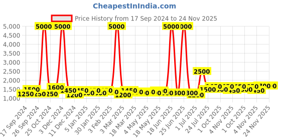 myntra.com TAYHAA White & Grey Printed Ceramic Contemporary Frustum Shaped Table Lamp tayhaa Price History Graph from 17 Sep 2024 to 23 Nov 2025