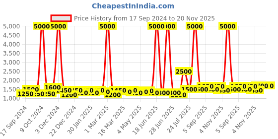 myntra.com TAYHAA White & Grey Printed Ceramic Contemporary Frustum Shaped Table Lamp tayhaa Price History Graph from 17 Sep 2024 to 20 Nov 2025
