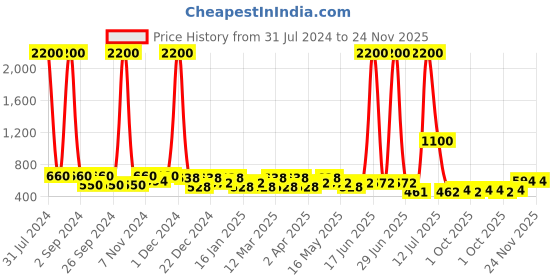 myntra.com TAYHAA White & Grey Printed Ceramic Planter tayhaa Price History Graph from 31 Jul 2024 to 24 Nov 2025
