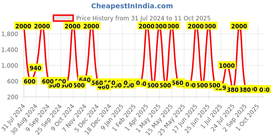 myntra.com TAYHAA White & Grey Printed Ceramic Planter tayhaa Price History Graph from 31 Jul 2024 to 10 Oct 2025