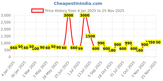myntra.com TAYHAA White & Grey Set of 2 Candle Holder tayhaa Price History Graph from 4 Jan 2025 to 24 Nov 2025
