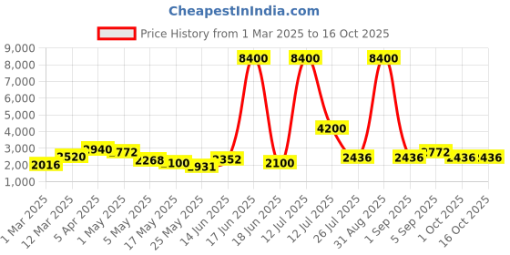 myntra.com TAYHAA White & Grey Speckled Glass FlowerVases tayhaa Price History Graph from 1 Mar 2025 to 15 Oct 2025