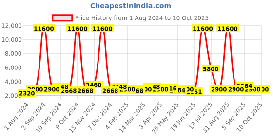 myntra.com TAYHAA White & Multicoloured Resin Owls On Tree Showpiece tayhaa Price History Graph from 1 Aug 2024 to 10 Oct 2025