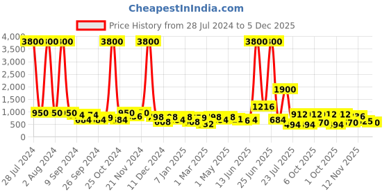 myntra.com TAYHAA White & Nude Flower Patterned Ceramic Vase tayhaa Price History Graph from 28 Jul 2024 to 5 Dec 2025