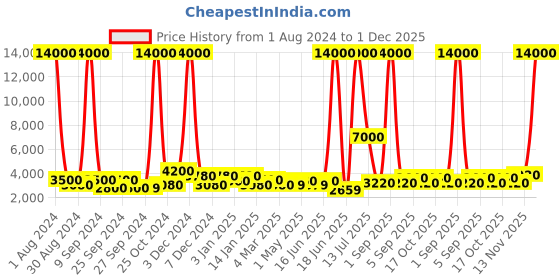 myntra.com TAYHAA White & Orange 3 Pieces Shiny Duck Ceramic Showpieces tayhaa Price History Graph from 1 Aug 2024 to 30 Nov 2025