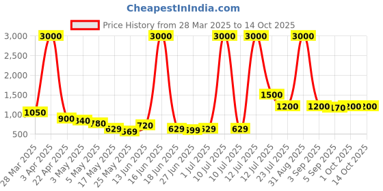 myntra.com TAYHAA White & Peach-Colored Textured Ceramic Flower Vase tayhaa Price History Graph from 28 Mar 2025 to 14 Oct 2025