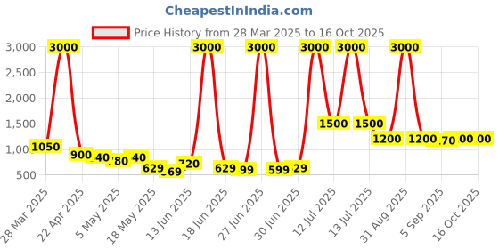 myntra.com TAYHAA White & Peach-Colored Textured Ceramic Flower Vase tayhaa Price History Graph from 28 Mar 2025 to 16 Oct 2025