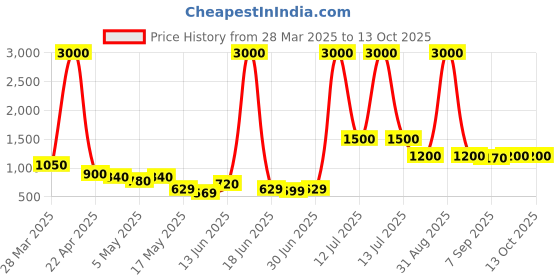 myntra.com TAYHAA White & Peach Textured Ceramic Flower Vase tayhaa Price History Graph from 28 Mar 2025 to 13 Oct 2025