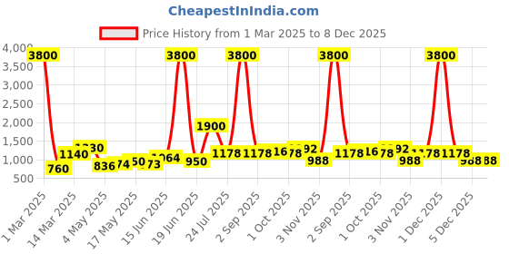 myntra.com TAYHAA White & Pink 2 Pieces God Praying Angel Figurine Showpiece tayhaa Price History Graph from 1 Mar 2025 to 8 Dec 2025