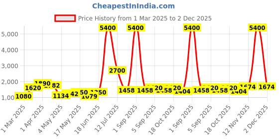 myntra.com TAYHAA White & PInk 3 Pieces Easter-Themed Gnome Figurine Showpiece tayhaa Price History Graph from 1 Mar 2025 to 2 Dec 2025