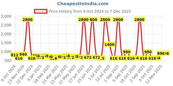 myntra.com TAYHAA White & Pink Floral Textured Ceramic Candle Holder tayhaa Price History Graph from 9 Oct 2024 to 6 Dec 2025