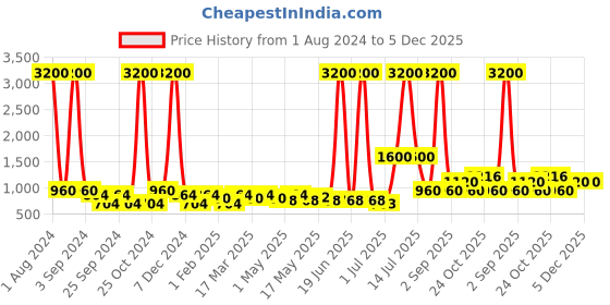 myntra.com TAYHAA White & Pink Striped Sucullent Artificial Plant tayhaa Price History Graph from 1 Aug 2024 to 5 Dec 2025