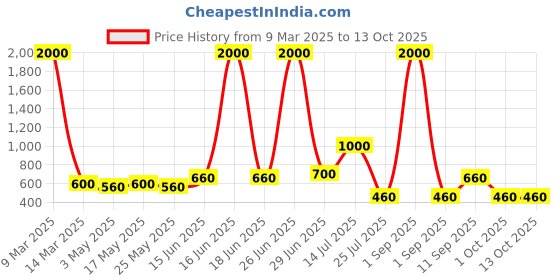 myntra.com TAYHAA White & Pink Textured Aroma Oil Diffusers tayhaa Price History Graph from 9 Mar 2025 to 12 Oct 2025
