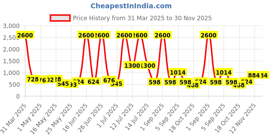 myntra.com TAYHAA White & Pink Textured Ceramic Floral Rounded Flower Vase tayhaa Price History Graph from 31 Mar 2025 to 30 Nov 2025