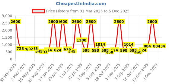 myntra.com TAYHAA White & Pink Textured Ceramic Flower Vase tayhaa Price History Graph from 31 Mar 2025 to 5 Dec 2025