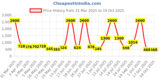 myntra.com TAYHAA White & Pink Textured Ceramic Flower Vase tayhaa Price History Graph from 31 Mar 2025 to 17 Oct 2025