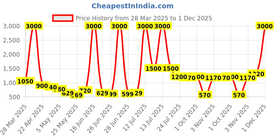 myntra.com TAYHAA White & Pink Textured Ceramic Flower Vase tayhaa Price History Graph from 28 Mar 2025 to 1 Dec 2025