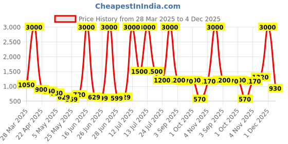 myntra.com TAYHAA White & Pink Textured Ceramic Flower Vase tayhaa Price History Graph from 28 Mar 2025 to 4 Dec 2025