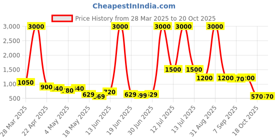 myntra.com TAYHAA White & Pink Textured Ceramic Flower Vase tayhaa Price History Graph from 28 Mar 2025 to 18 Oct 2025