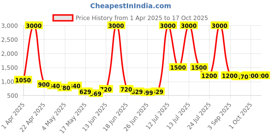 myntra.com TAYHAA White & Pink Textured Ceramic Flower Vase tayhaa Price History Graph from 1 Apr 2025 to 16 Oct 2025