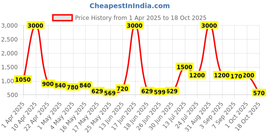 myntra.com TAYHAA White & Pink Textured Ceramic Flower Vase tayhaa Price History Graph from 1 Apr 2025 to 17 Oct 2025