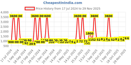 myntra.com TAYHAA White & Red Rose Plant With Ceramic Pot tayhaa Price History Graph from 17 Jul 2024 to 29 Nov 2025