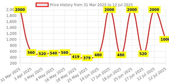 myntra.com TAYHAA White & Red Rustic Charm Textured Ceramic Pitcher Flower Vase tayhaa Price History Graph from 31 Mar 2025 to 12 Jul 2025