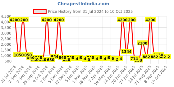 myntra.com TAYHAA White & Red Typographic Love Design LED Lighting With Mirror tayhaa Price History Graph from 31 Jul 2024 to 9 Oct 2025