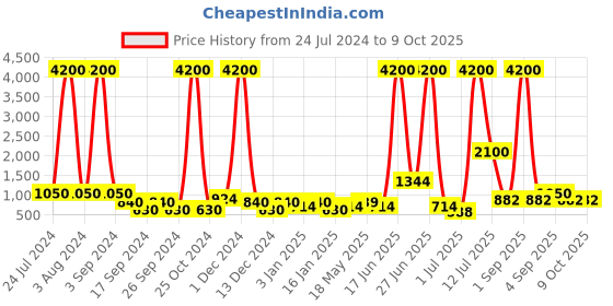 myntra.com TAYHAA White & Red Typographic LOVE LED Lighting with Mirror Table Lamp tayhaa Price History Graph from 24 Jul 2024 to 8 Oct 2025