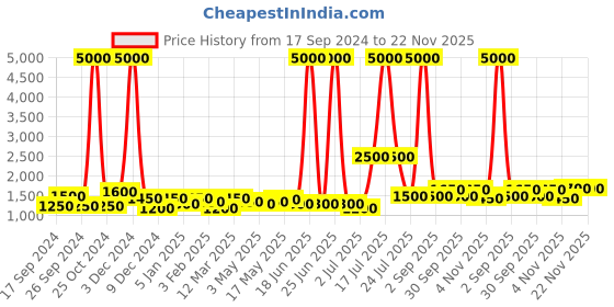 myntra.com TAYHAA White and SilverToned Ceramic Contemporary Frusturical Shaped Table Lamp tayhaa Price History Graph from 17 Sep 2024 to 22 Nov 2025