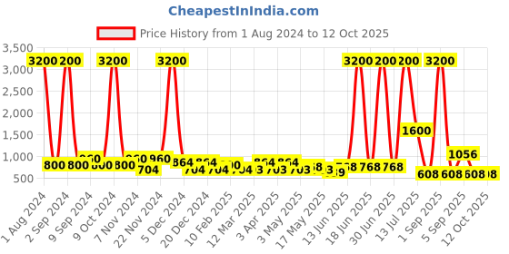 myntra.com TAYHAA White & Yellow Artificial Flowers With Ceramic Pot tayhaa Price History Graph from 1 Aug 2024 to 12 Oct 2025
