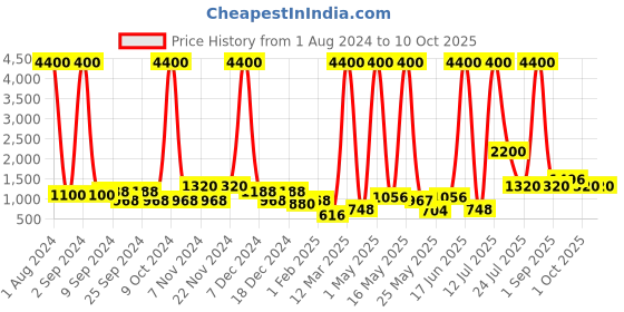 myntra.com TAYHAA White & Yellow Artificial Plant With Pot & Stand tayhaa Price History Graph from 1 Aug 2024 to 10 Oct 2025