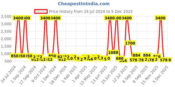 myntra.com TAYHAA White & Yellow Mandala Printed Ceramic Planter tayhaa Price History Graph from 24 Jul 2024 to 5 Dec 2025