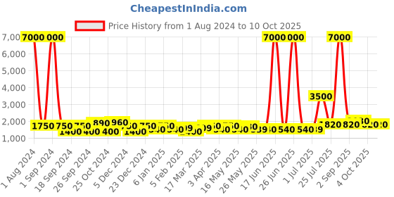 myntra.com TAYHAA White & Yellow Potrait Ceramic Flower Vase tayhaa Price History Graph from 1 Aug 2024 to 10 Oct 2025