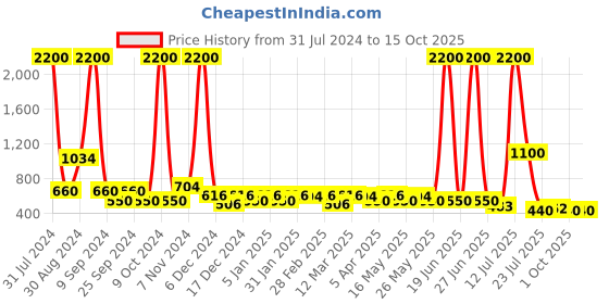 myntra.com TAYHAA White & Yellow Printed Ceramic Planter tayhaa Price History Graph from 31 Jul 2024 to 15 Oct 2025