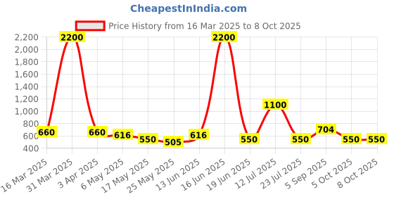 myntra.com TAYHAA White & Yellow Ribbon Splendid Ceramic Diffuser tayhaa Price History Graph from 16 Mar 2025 to 8 Oct 2025