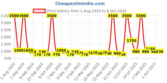 myntra.com TAYHAA White & Yellow Rose Artificial Flower With Pot tayhaa Price History Graph from 1 Aug 2024 to 8 Oct 2025