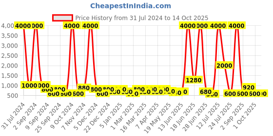 myntra.com TAYHAA White & Yellow Star Shaped LED Lighting with Mirror tayhaa Price History Graph from 31 Jul 2024 to 14 Oct 2025