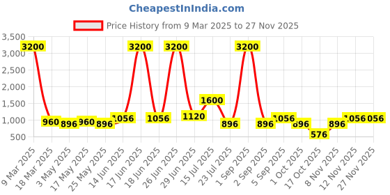 myntra.com TAYHAA White Aroma Oil Diffusers tayhaa Price History Graph from 9 Mar 2025 to 26 Nov 2025