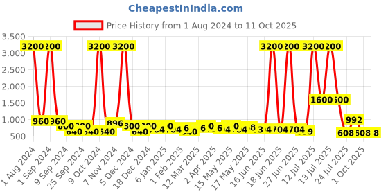 myntra.com TAYHAA White Artificial Flowers in Diamond Pattern Planter tayhaa Price History Graph from 1 Aug 2024 to 10 Oct 2025