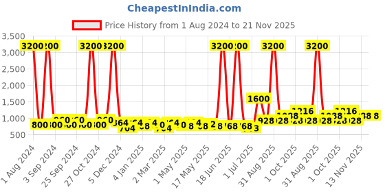 myntra.com TAYHAA White Artificial Flowers With Ceramic Pot tayhaa Price History Graph from 1 Aug 2024 to 20 Nov 2025